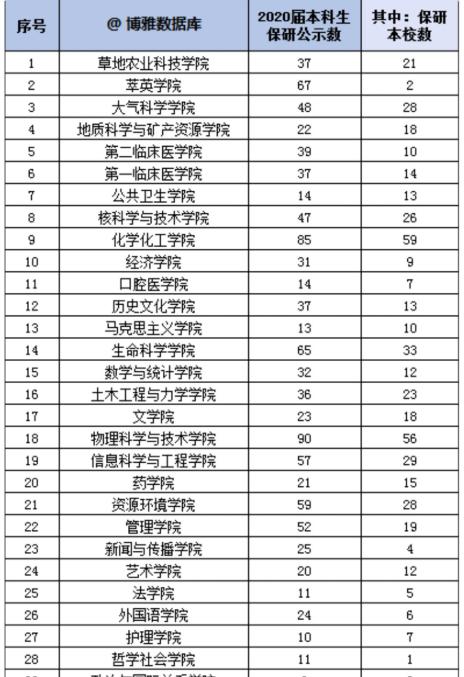 保研|高考600-620分，捡漏7所985大学！某同学戏称：211“收容所”！