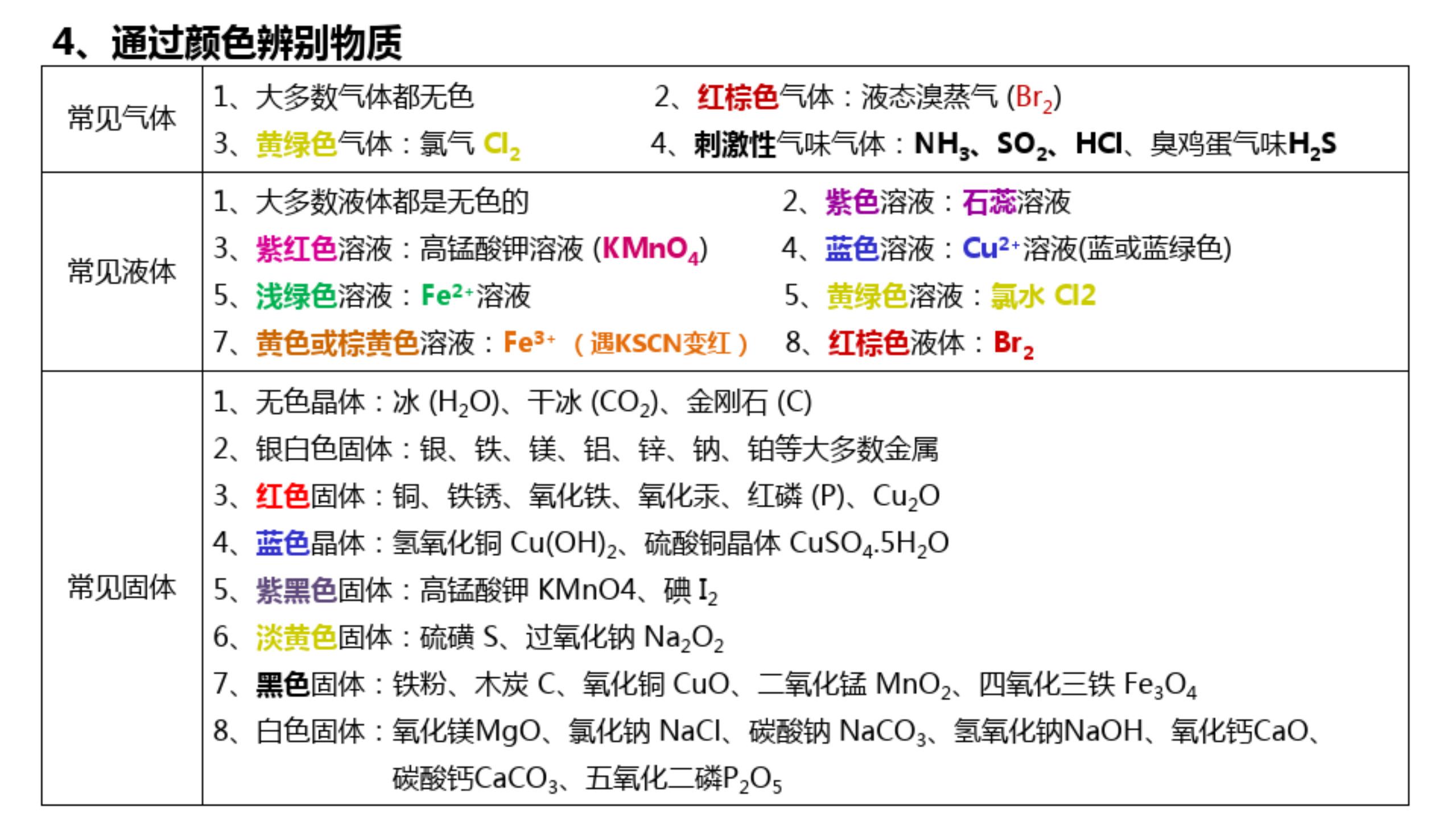 高中化学|2021年高考化学知识点总结，彩色表格版，平时复习就靠它了！