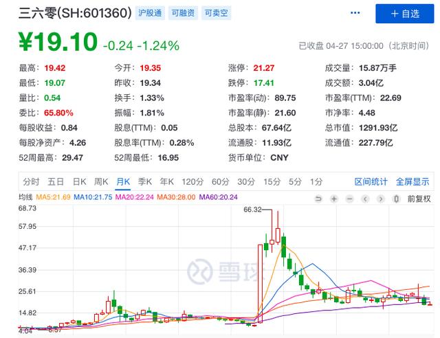 「奇虎360」360失落的十年和消失的3000亿市值