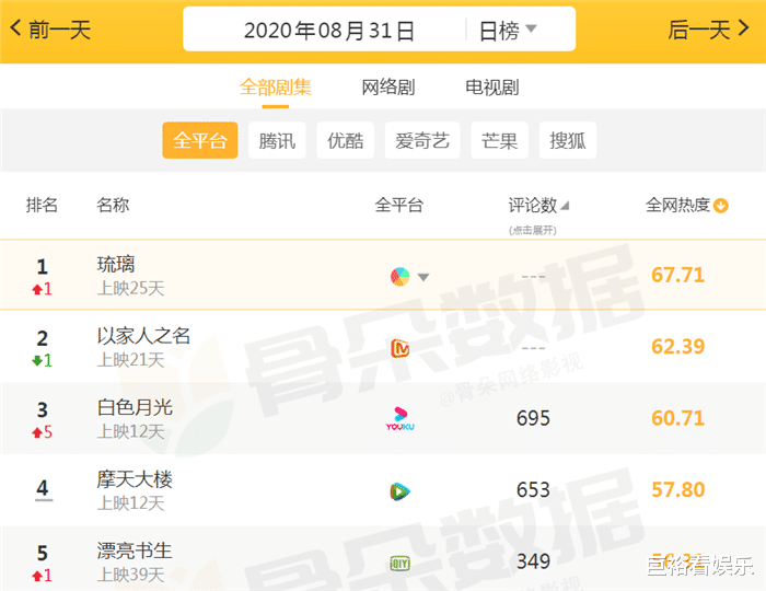 以家人之名|目前“最火”的5部剧：《以家人之名》跌至第2，榜首还是霸屏的它