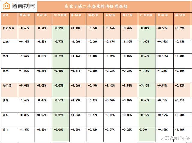 继续领跑！东北二手房市场价领涨全国！哈市二手房环比涨幅0.82％