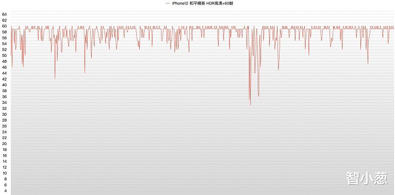 iphone12|iPhone12游戏性能血崩，强如A14都带不动这款手游？