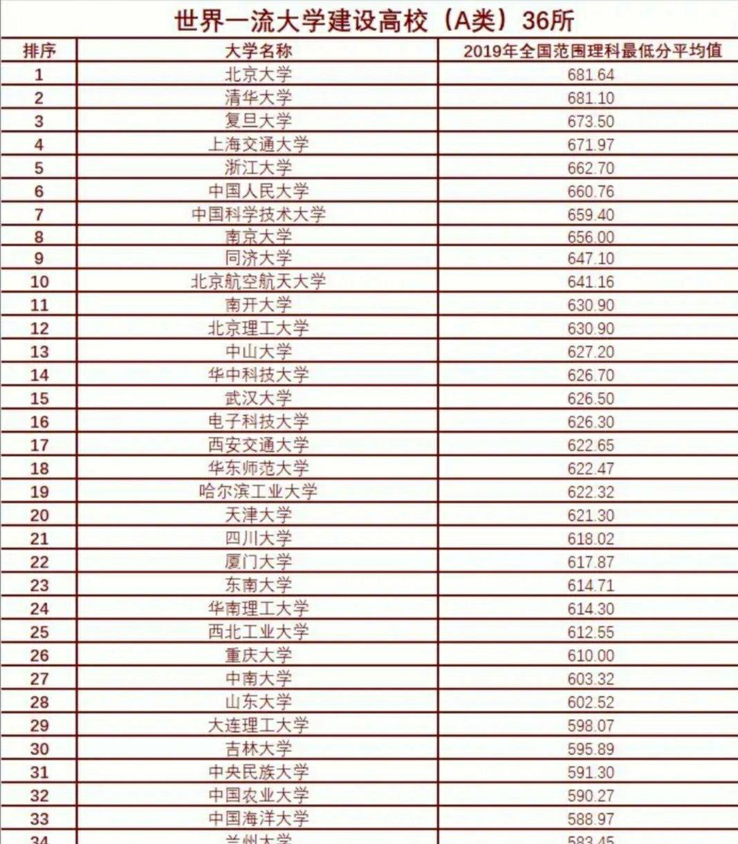 高校|我国36所双一流高校分数线排名，高三的学生，需提前清楚！