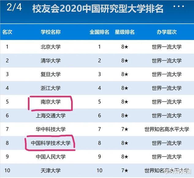 中国科学技术大学|华东高校五虎，同为C9和985的南大和中科大，到底谁更强大呢？