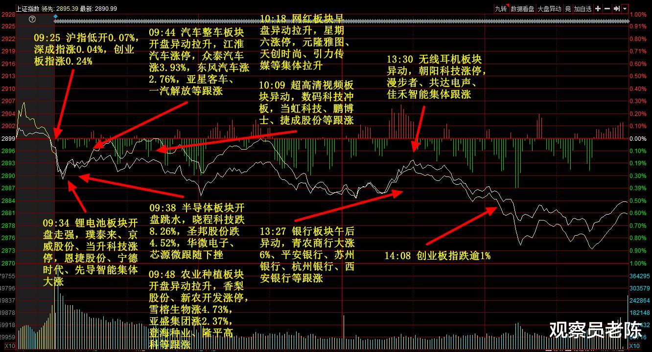 主力资金：创业板惊现新高大阴线：热门股集体退潮！A股又危险了吗？