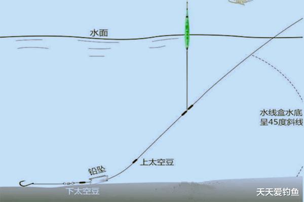 @钓鱼技巧：长短子线的优缺点，科学选用子线，中鱼率飙升几倍！