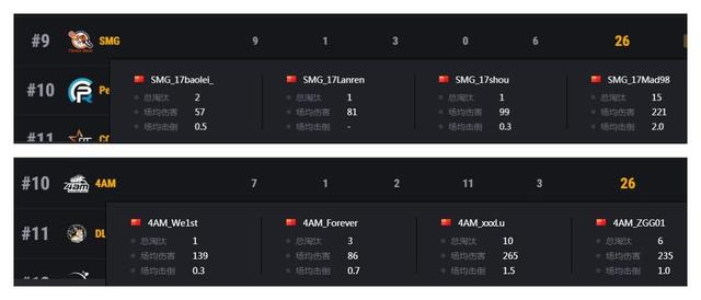 4am战队|iFTY扬言要与Tianba扳手腕，SMG与4AM同为26分，将上演抢分大战
