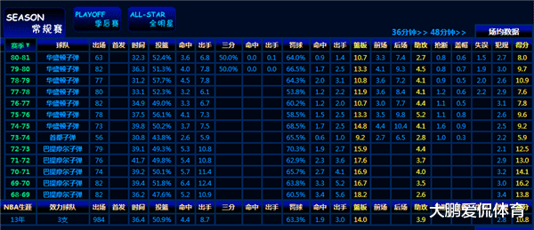 「塞尔」只有全明星的实力，却硬生生被联盟捧成MVP，球迷整整笑了30年！