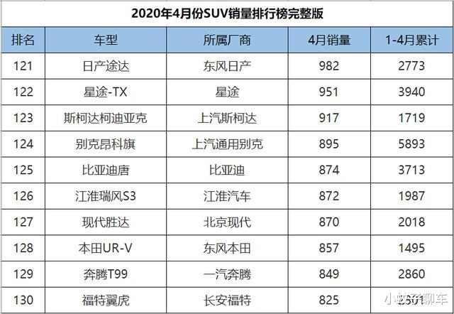 『瑞虎7』2020年4月SUV销量1-265名,CR-V获亚军,红旗HS5逼近万台大关