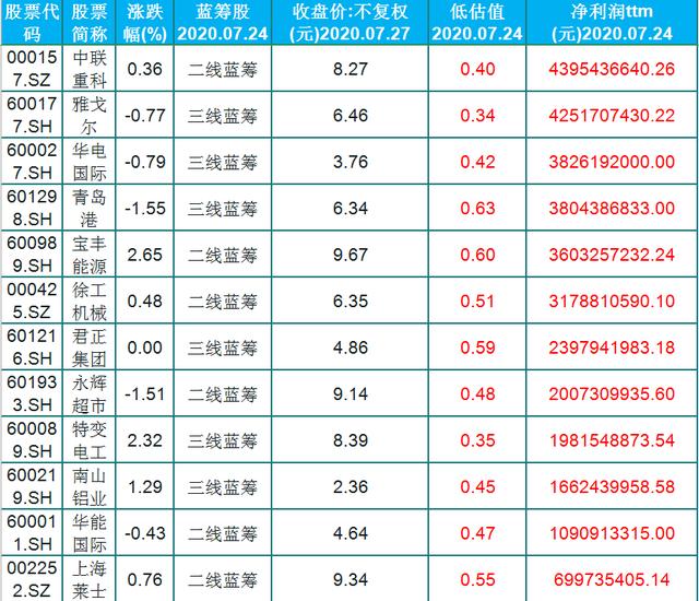 中國股市：優選21股低估且業績增長，低價藍籌股（名單）-圖2