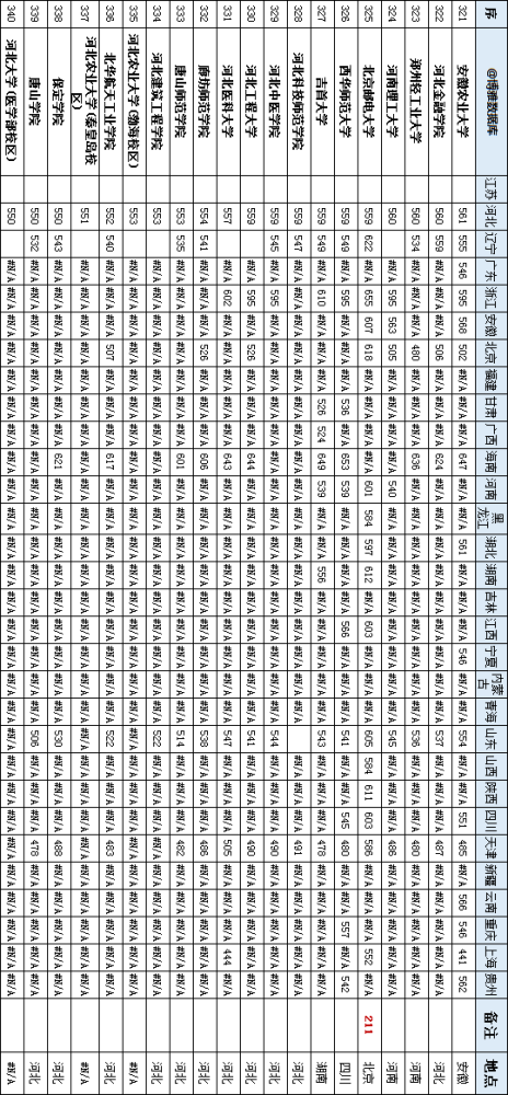 投档分数线|2019一本批次360所高校高考投档分数线，各省投档分数线详情