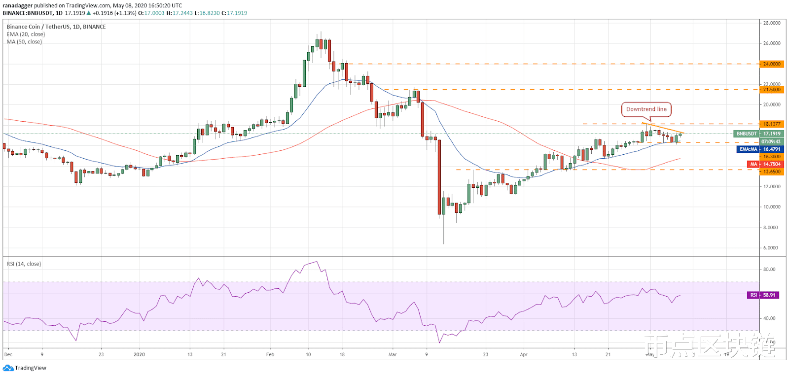「比特币」5月9日主流加密货币价格分析：比特币，以太币，瑞波，EOS