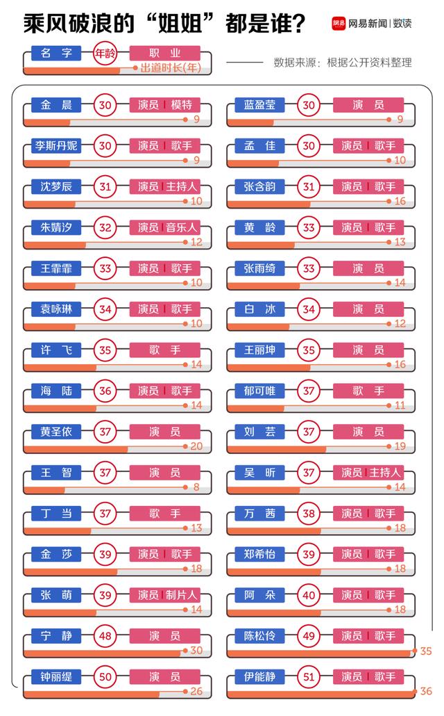 『乘风破浪的姐姐』《乘风破浪的姐姐》哪些姐姐最受欢迎男生女生欢迎