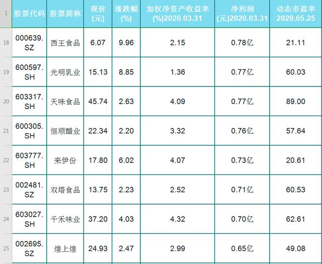 「科技股」32只食品饮料个股净利润大排行！第一名一季度获利竟达16亿