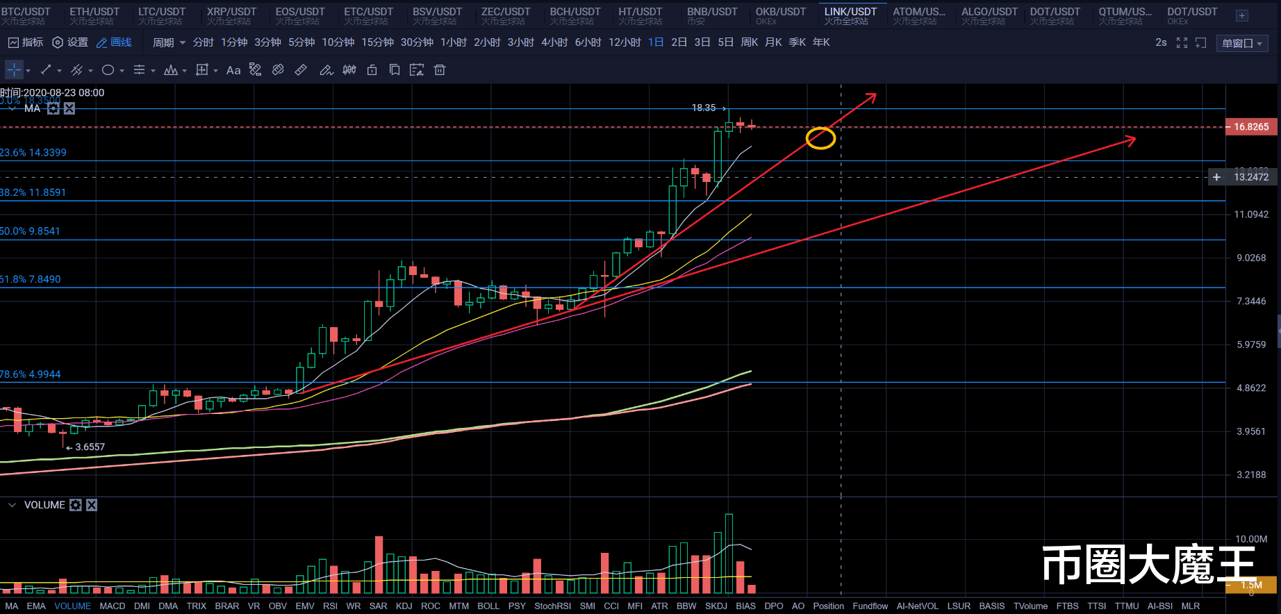 比特币|比特币高位调整,能否顺利突破,DEFI项目如何投资?