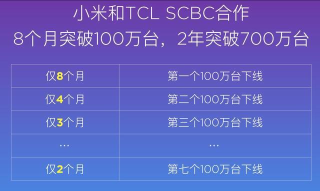 「TCL」低调的国产电视巨头,年销3200万台全球第二,还帮小米成中国第一
