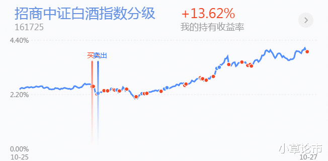 半导体|【基金策略】指数震荡回暖，今天继续加仓一个基金
