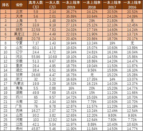 大学|最高45%，最低7%，5年中全国各省、市一本录取率的差距有点大