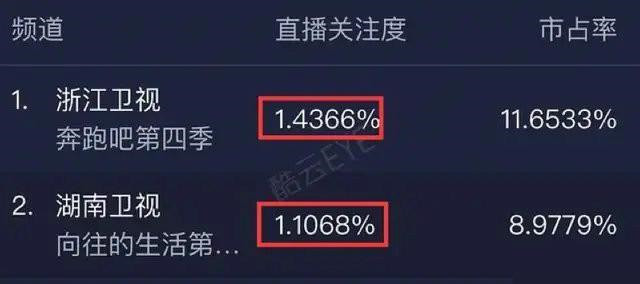 「吴启华」没撕名牌，《奔跑吧》收视率1.4%登顶，三个方面力保节目数据