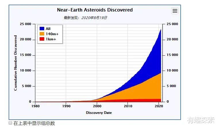 小行星|直径200米大石头来了，每秒与地球拉近8公里，潜在威胁出现