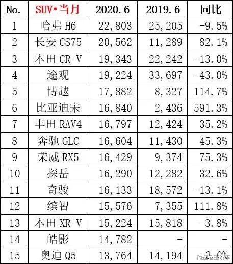 三菱欧蓝德|长安终于成功了，30天狂甩22803台，品质不输汉兰达，仅售9万