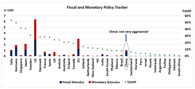 中國的流動性可能不足以對抗全球冬季蕭條-圖2