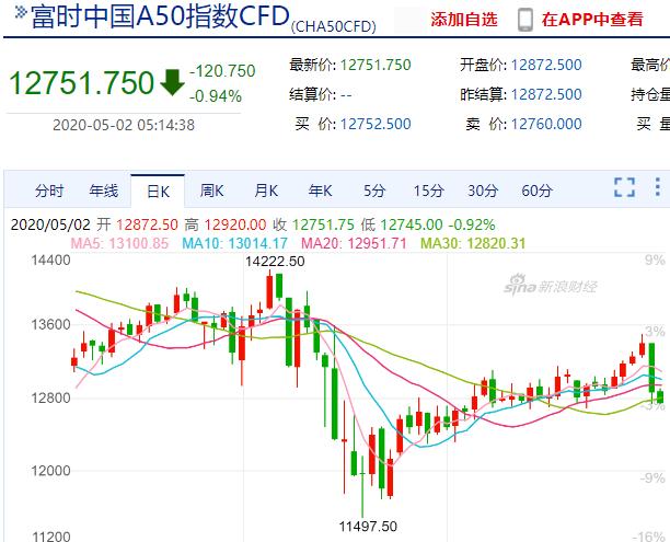 #大盘#昨晚，美股大跌622点，A股节后会守住2800点？