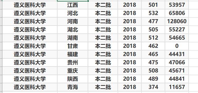 『招生』4所“二本医科大学”地区实力挺强，毕业生就业率挺高，值得报考