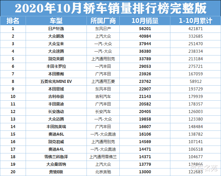 中汽協：10月份轎車最新銷量（完整版）排名1-196名，帝豪前十！-圖2