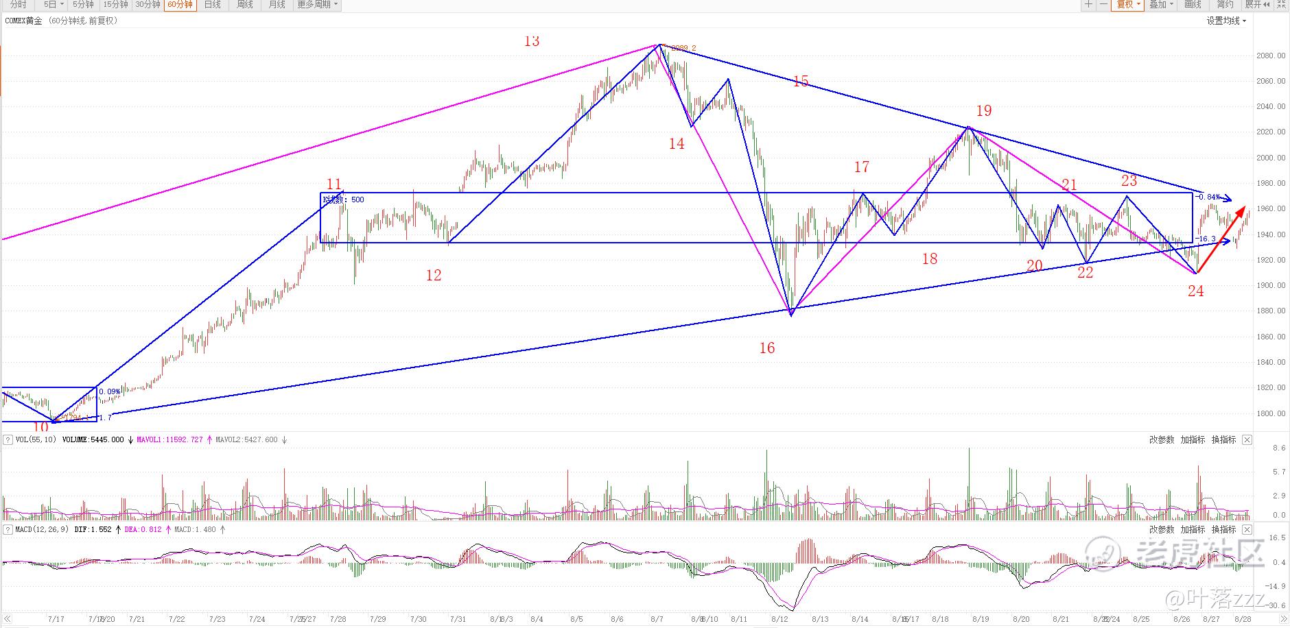 黄金|8.31：黄金大格局已进入鱼尾行情？