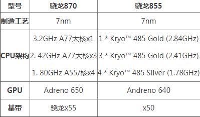 华为|骁龙870和骁龙855区别都是7nm芯片吗 性能对比评测