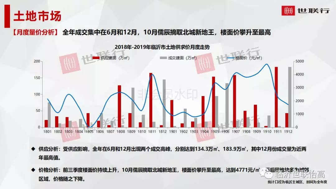 2019年临沂房价涨幅领跑全国的背后...