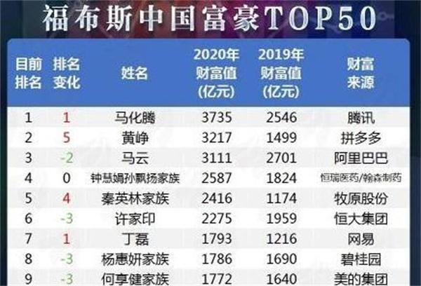 许家印@房地产比不上养猪，养猪大王反超许家印，坐拥2416亿财富