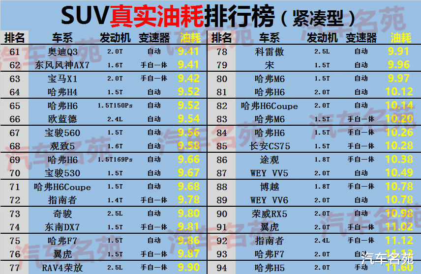 大众汽车■官宣！SUV“车主油耗”最新排名：CR-V第10，奇骏第12，博越比哈弗H6省油！