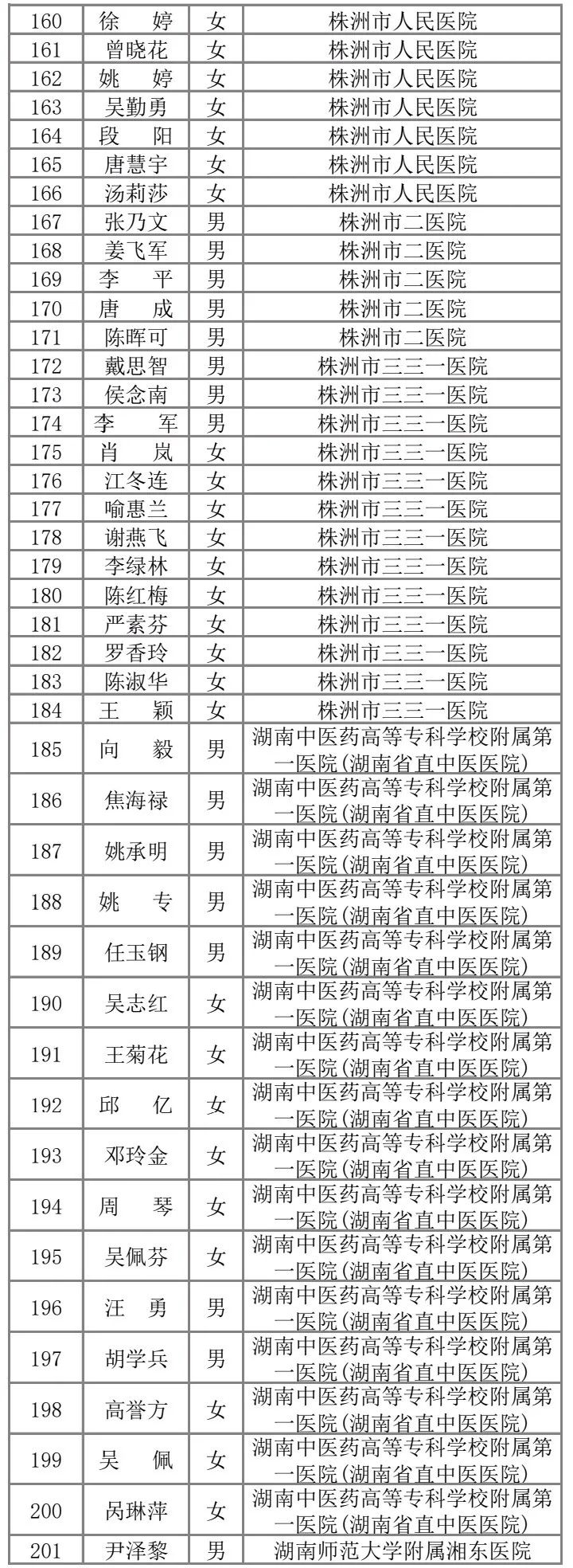 【海曙】刚刚，省委书记省长到站迎接湖南支援武汉、黄冈医疗队，请记住这些名字！