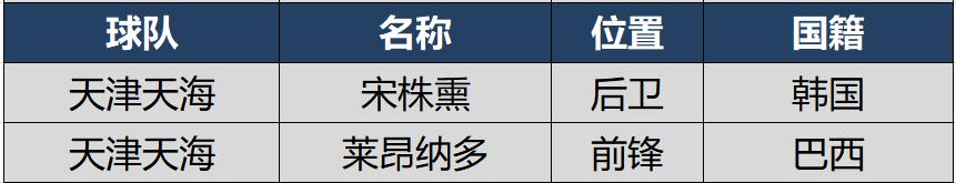 「郝海东」恒大兵强马壮天海只有两人，新赛季中超16强外援及归化球员大盘点