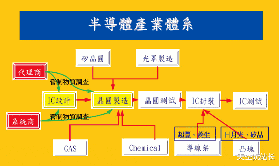 半导体|全球半导体“去美化”的运动，到底能不能实现？