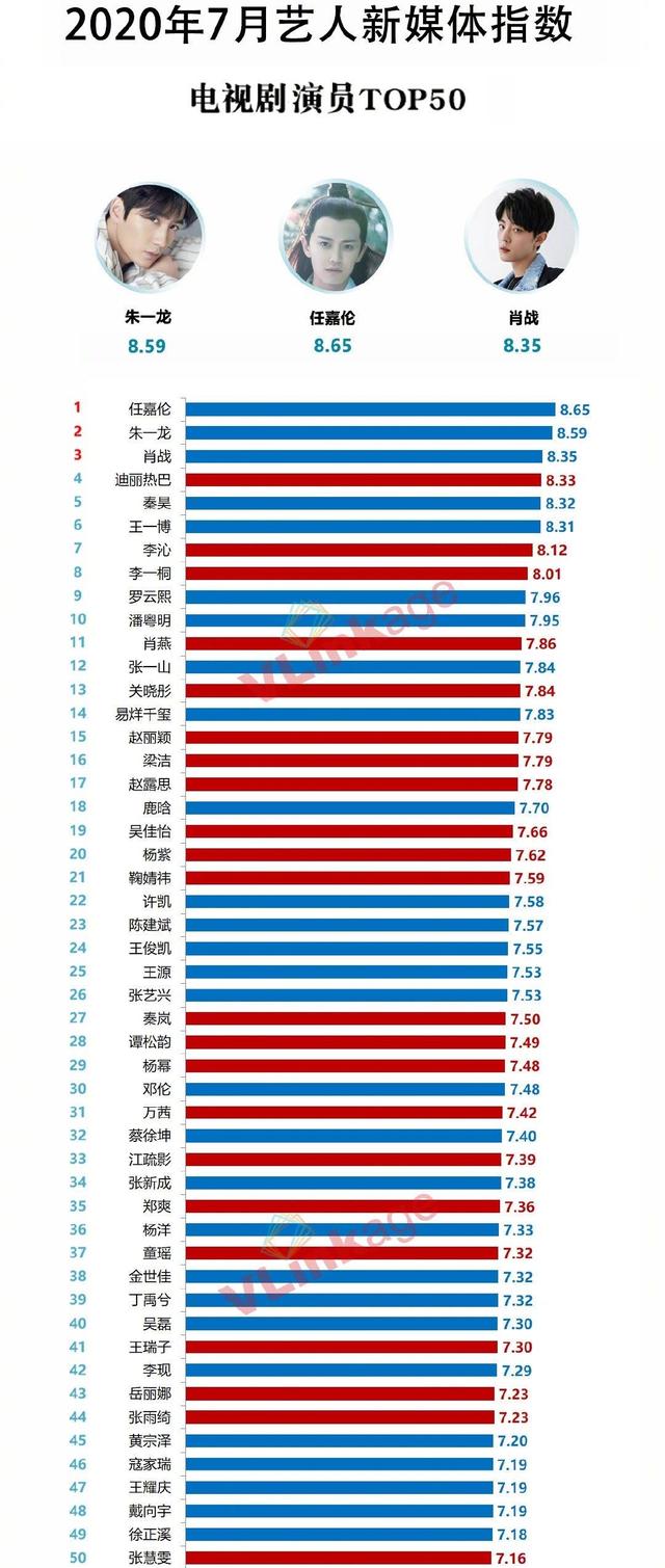 8月藝人新媒體指數：朱一龍首次登頂，王一博第四，肖戰第五-圖3