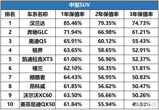 SUV■“SUV保值率”最新排名:买车就选这几款,3年后卖出都不亏
