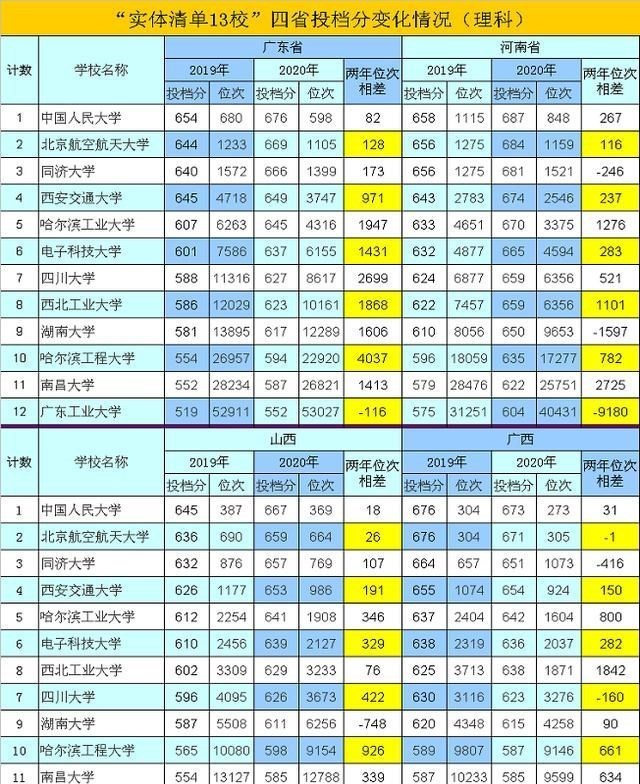 实体清单|说好了的,高考力挺“实体清单13校”,结果如何呢?
