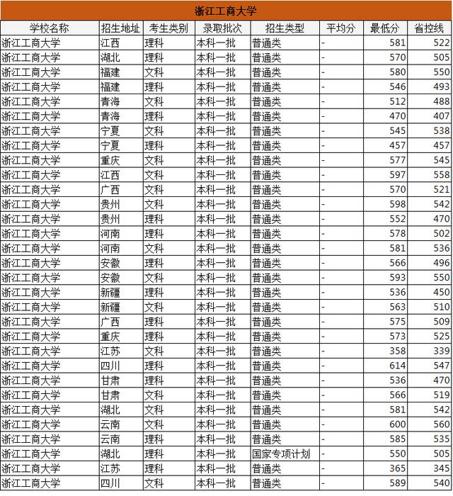 『大学排名』16所财经大学排名，本科一批各省录取分数，看完就知道报哪所！