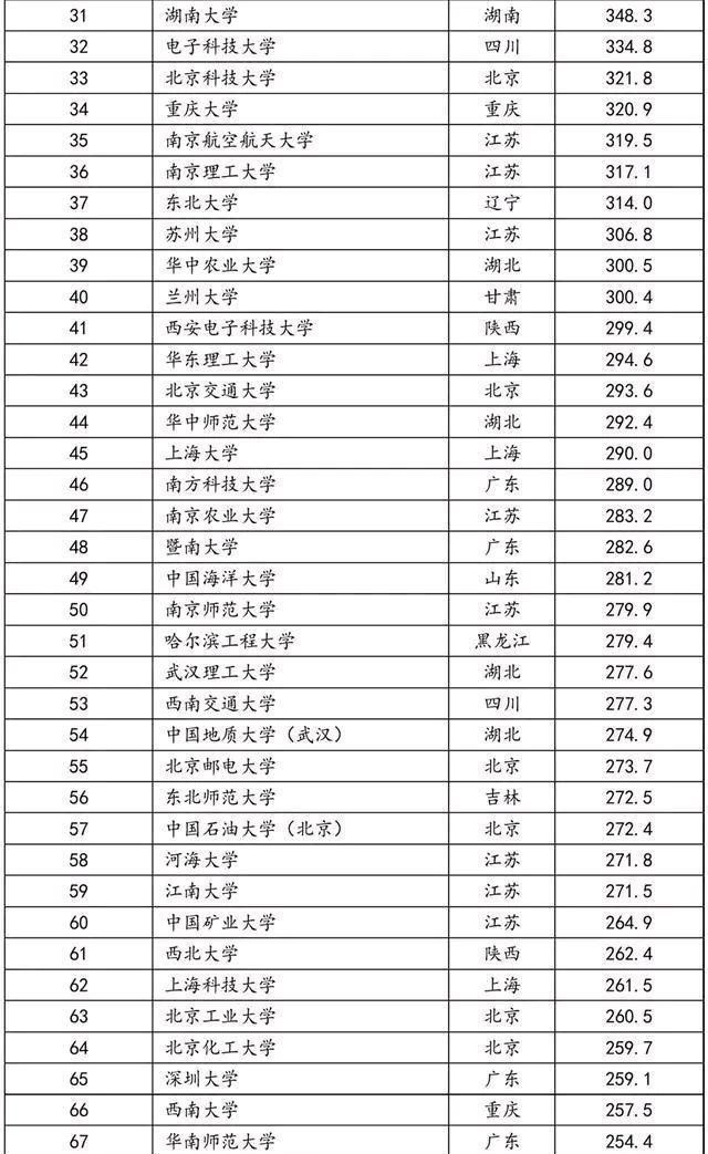 #高校#2020年中国大学世界排行榜，这些非985大学遥遥领先