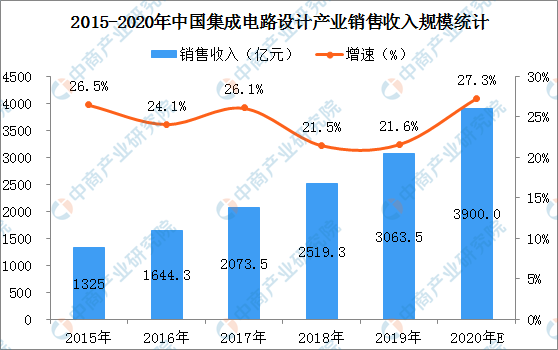 2020年中國集成電路設計行業市場前景及投資研究報告-圖2