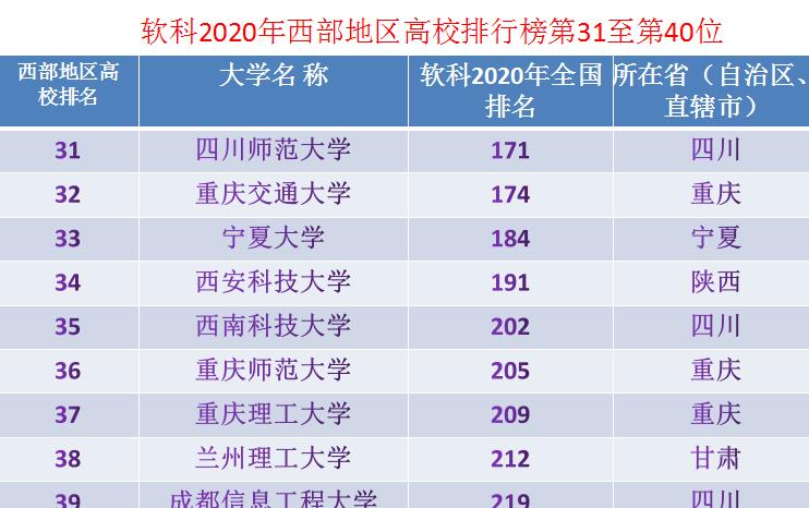 高校|西部地区最厉害的50所大学最新排行榜，五大名校排位抢眼！