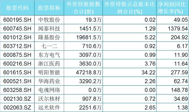 『科技股』外资重仓的54只硬核科技股（名单），业绩支撑，质地优良