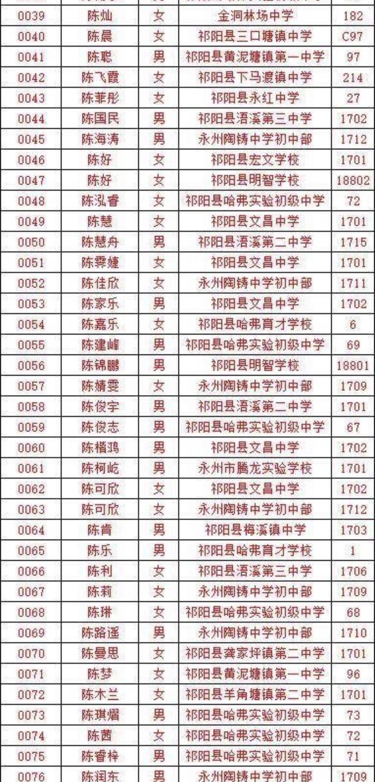 祁阳|湖南永州:祁阳一中,二零二零年,高一新生录取名单