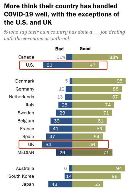 u-2侦察机|皮尤:14国民众给自己国家抗疫打分 美国排名垫底