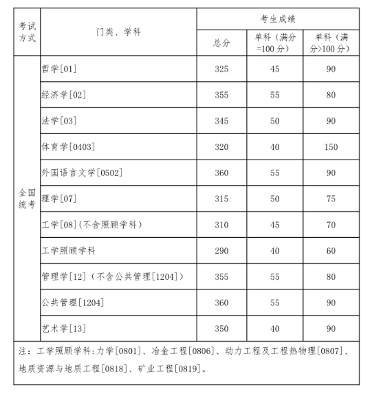 「衡水中学」20考研:34所自划线的院校复试线汇总,已公布32所!