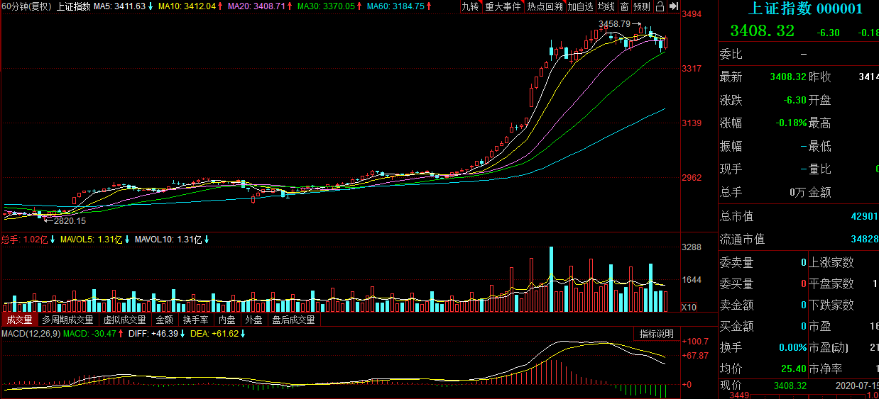 大盘|交易篇7月15日,加仓机会