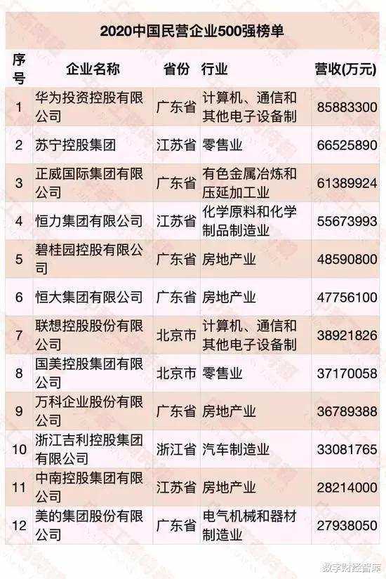 营收|2020民企500强：广东58家，江苏90家，最多的是这个省